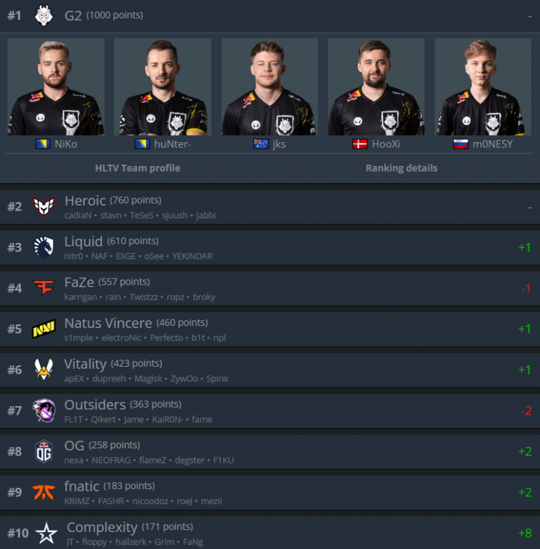 Первый рейтинг топ игроков hltv в каком