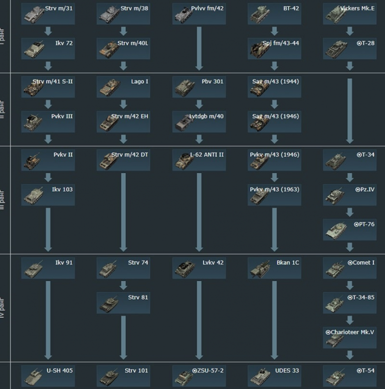 Ветка швеции. Вар Тандер Советская ветка танков. Вар Тандер ветка СССР танки. Ветка танков СССР вар Тандер. Ветка развития танков вар Тандер СССР.